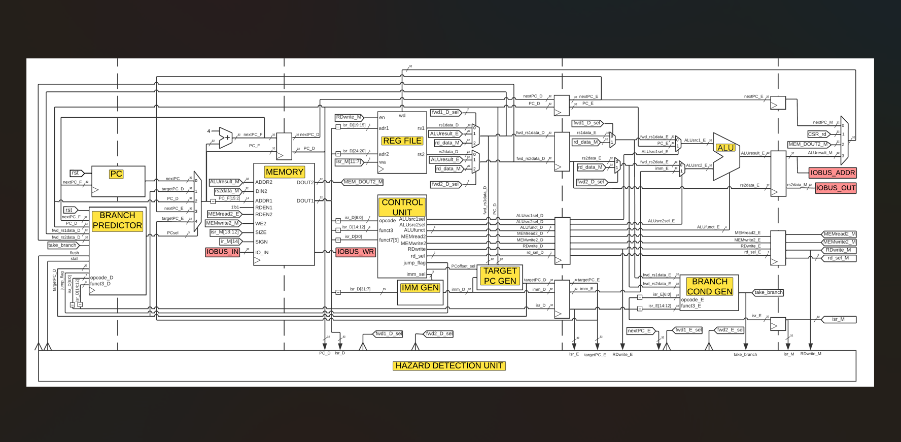Image for Pipelined RISC-V CPU - Data Forwarding, Hazard Detection, and Control Handling
