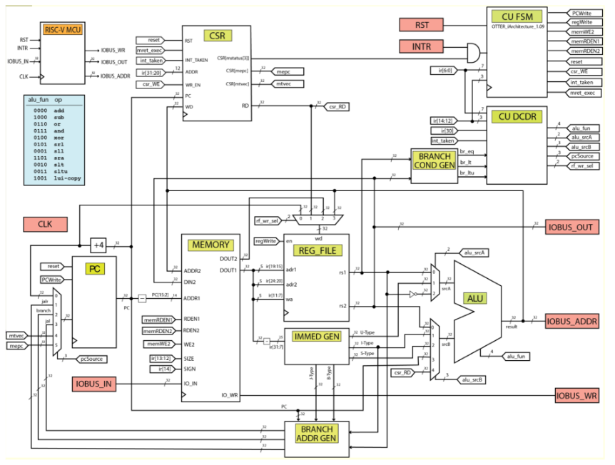 Image for RISC-V MCU